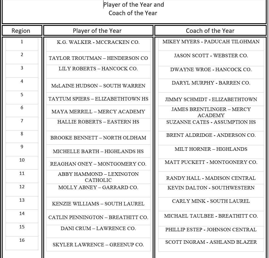 Congratulations Dani, Region 15 Player of the year for Kentucky! <a href="/CrumDani/">Dani Crum</a>