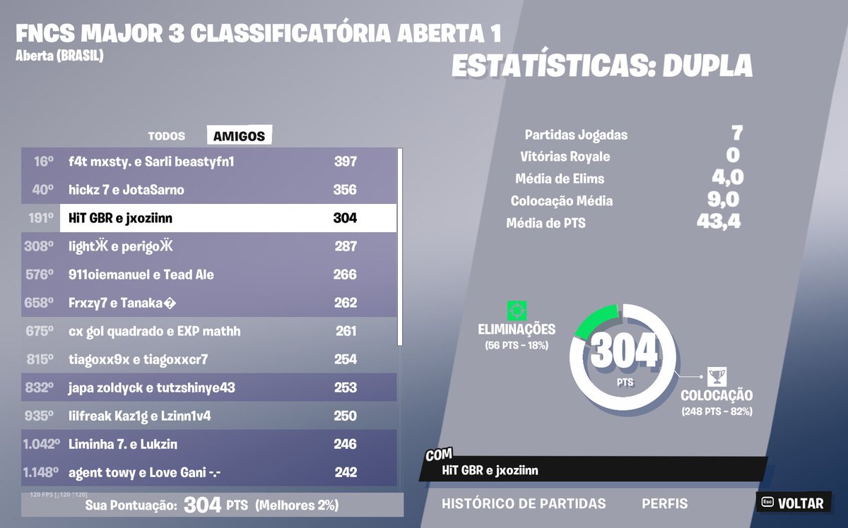 Qualed w/<a href="/jxozinn_/">jxis</a>  estamos jogando bem 🤠
<a href="/DonStanleyz/">Coach Stanley</a> 
<a href="/teamhistorygg/">TEAM HISTORY</a>