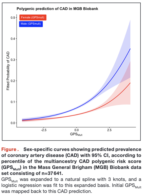 It is well-appreciated that polygenic risk scores show variable performance across ancestries. Our study led by <a href="/kparuchuri/">Kaavya Paruchuri</a> shows that a coronary artery disease PRS performs less well in females vs males. A sex-differential PRS helps narrow this gap. ahajournals.org/doi/10.1161/JA…