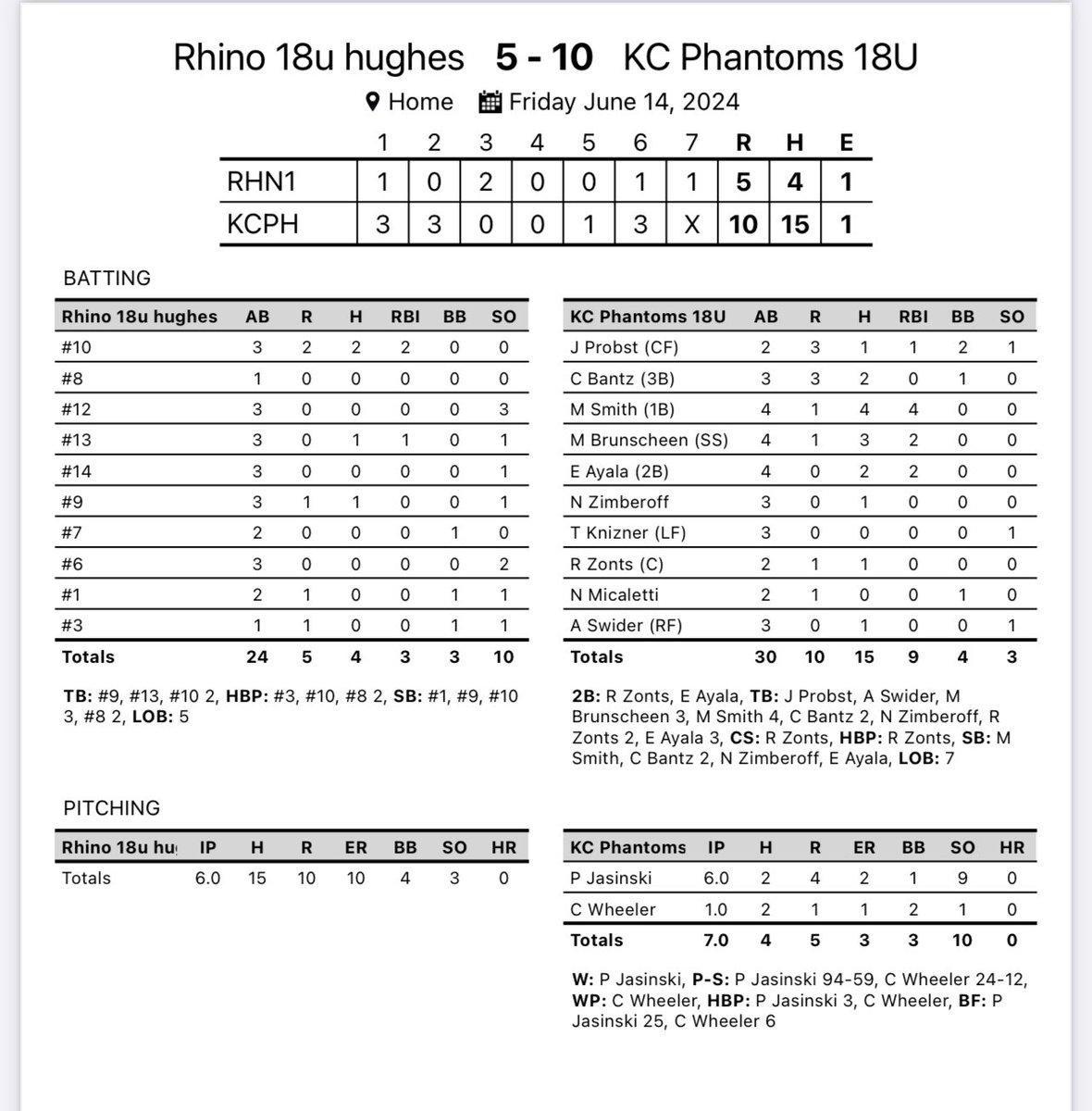 Nice win tonight for the 18u Phantoms behind <a href="/KishBaseball/">Kishwaukee College Baseball</a> bound pitcher <a href="/JasinskiPj1/">Patrick Jasinski</a>