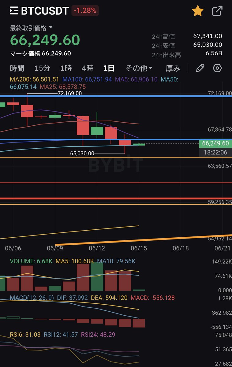 #BTC
#Bitcoin

ぎりぎり日足の50日移動平均線より上で耐えていますが、私の予想ではショートカバーを起こした後に割り込む流れかと考えております🥸

もしそうなった場合はその時の動きを見て判断してみます🫡

私のポストでも見たいと思っていただいている方は宜しければ

👍いいね🔃リポスト