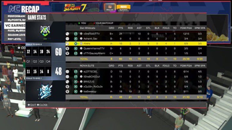 GG’s to Nova Lynx with the comeback win in the 4th quarter as we start the season (1-1) 

PG-<a href="/BeautifulMya_/">BëautïFüL Myää💗🤗</a> 
SG-<a href="/aasavagex/">Ashanti</a> 
SF-<a href="/notaliehs/">Aliehs</a> 
PF-@queenhanna19
C- @sauceymiami 

<a href="/NextTalentEsp/">NextTalent Esp | 🦁</a> <a href="/yeynotgaming/">LVI YEY</a> <a href="/nxtwlproam/">NXTWL</a>