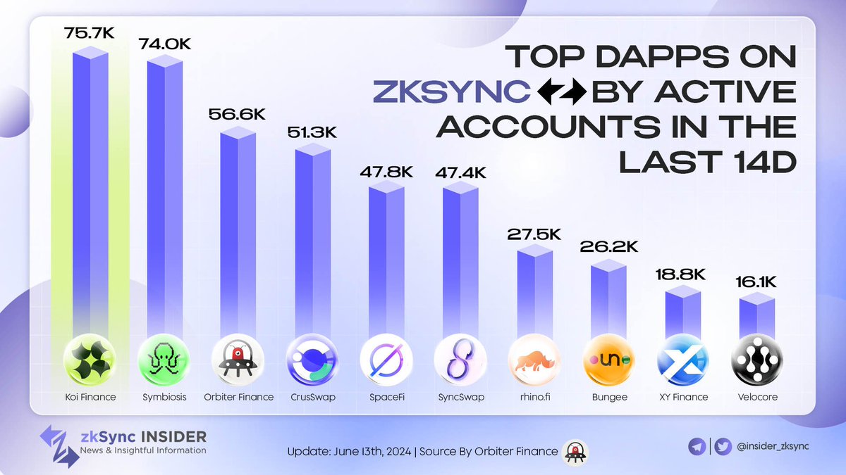 TOP DAPPS ON ZKSYNC BY ACTIVE ACCOUNTS IN THE LAST 14D

🚀 Discover the top dApps on #zkSync by active accounts! 📈💥

🔥 These trailblazing projects are setting the standard in the zkSync ecosystem.

☀️ Which one’s your favorite?

#ZKsync #ZK