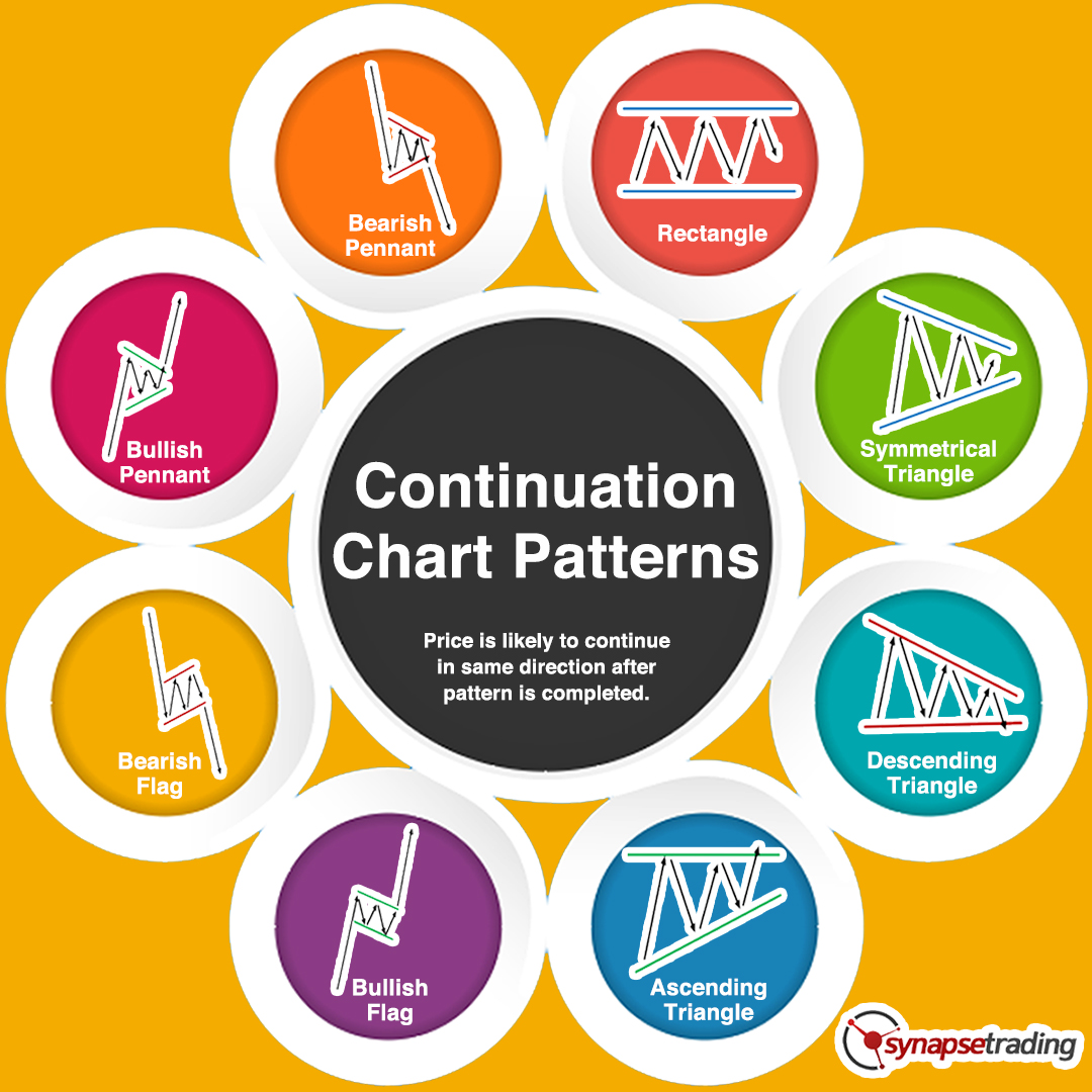 Continuation chart patterns are found in the middle of strong trends, when markets "take a pause" and build up energy before continuing.

Read full guide 👉🏻 synapsetrading.com/?p=33298