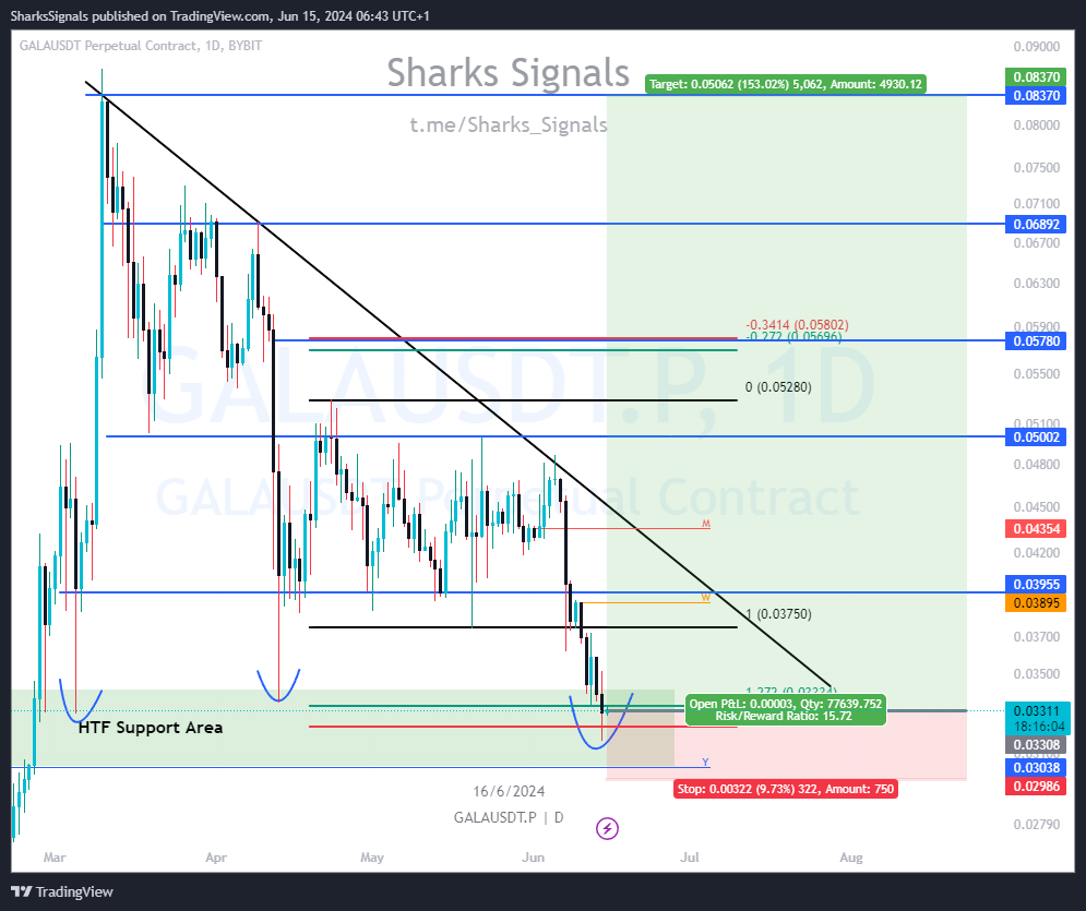 Bough $GALA at CMP or 0.033

TPs in blue and SL is daily candle close below yearly open (0.298) #GALA #GALAUSDT