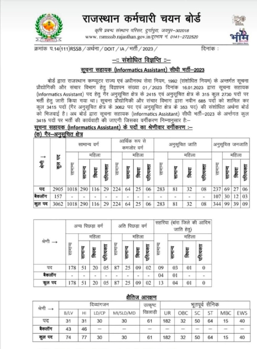 DayaramMaster's tweet photo. OBC आरक्षण विरोधी बीजेपी सरकार 

आयोग के अध्यक्ष का जवाब , 21% की जगह 7% दिया है 

ऐसे ही चलता रहा तो यह सरकार पुरा ओबीसी आरक्षण खा जाएगी , और यह भी संभव है कि ओबीसी आरक्षण को तीन भागों में बांट दे ,     (  8% , 7% , 6% )
इसका पुरजोर विरोध करे,नहीं तो आगामी भर्तियों में ले डूबेगी https://t.co/6z4laBjfUn