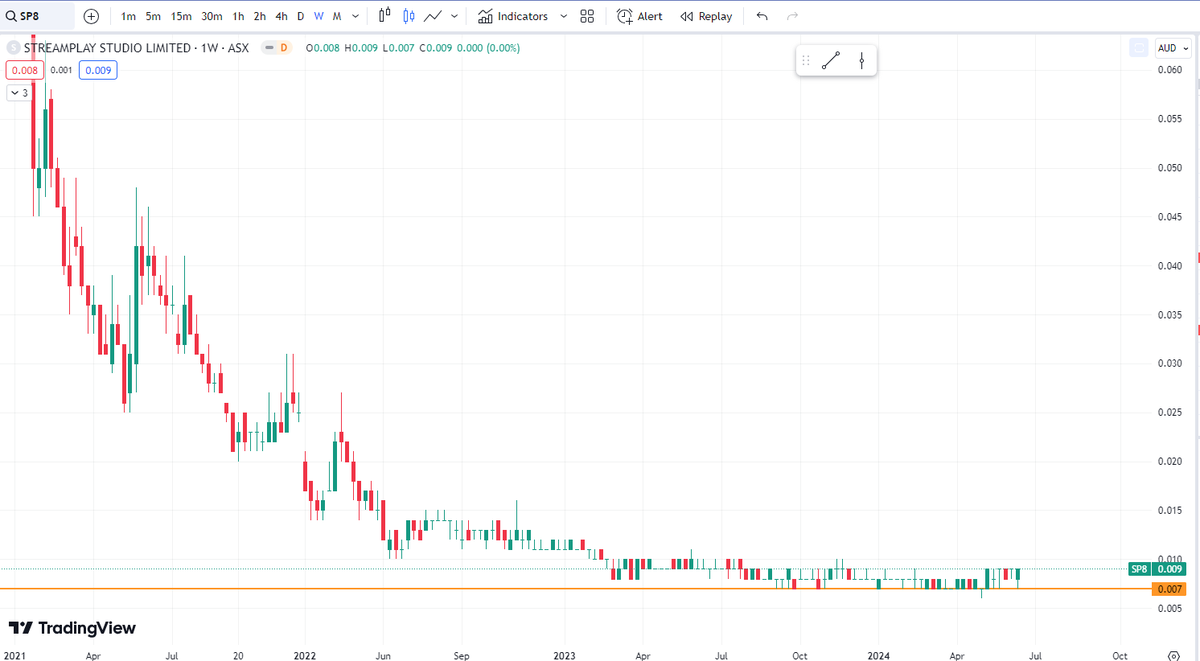 BlessedIM007's tweet photo. #SP8 $SP8
SOI: ~1.15B
MC: $10.3M
Cash+FD: $13.4M
EV: Negative $3.1M (Checked it 3 times)😂
Top 20: ~40%
Longer the base, Better the run they say!! 😇
Bottomed on weekly chart? 🧐
Disc: Held, DYOR😎
#Renewed_Partnership #Launch_Arena2 #EnteringUAEMarket https://t.co/lc1M88ux36