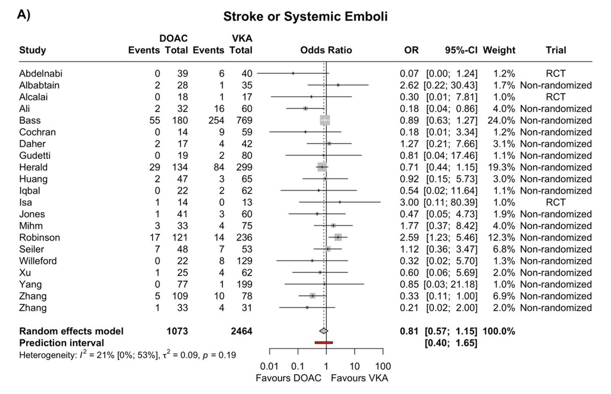 European Society of Cardiology Journals (@esc_journals) on Twitter photo Anticoagulation with #DOACs vs. #VKAs in patients with left #ventricular thrombus: a new meta-analysis just published in #EHJPharmacotherapy 💊 bit.ly/3yVn3Gi
<a href="/EditorEHJCVP/">EHJ-CVP Editor-in-Chief</a> <a href="/FeliceGragnano/">Felice Gragnano</a> <a href="/DrErikGrove/">Erik Lerkevang Grove</a> <a href="/GianluSava/">Gianluigi Savarese</a> <a href="/jpkaski/">Juan Pablo Kaski</a> Anticoagulation with #DOACs vs. #VKAs in patients with left #ventricular thrombus: a new meta-analysis just published in #EHJPharmacotherapy 💊 bit.ly/3yVn3Gi
<a href="/EditorEHJCVP/">EHJ-CVP Editor-in-Chief</a> <a href="/FeliceGragnano/">Felice Gragnano</a> <a href="/DrErikGrove/">Erik Lerkevang Grove</a> <a href="/GianluSava/">Gianluigi Savarese</a> <a href="/jpkaski/">Juan Pablo Kaski</a>