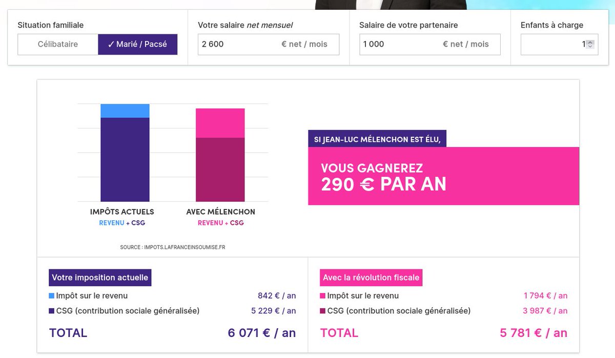 F4FXL's tweet photo. En vue des #LegislativesAnticipée je me rencarde sur les programmes. Dans le programme de @JLMelenchon @FranceInsoumise un foyer où un conjoint gagne + que l'autre est pénalisé par rapport à un foyer où les 2 gagnes pareils. Pourquoi??? #nouveaufrontpopulaire #impots https://t.co/F6TkDHIjza