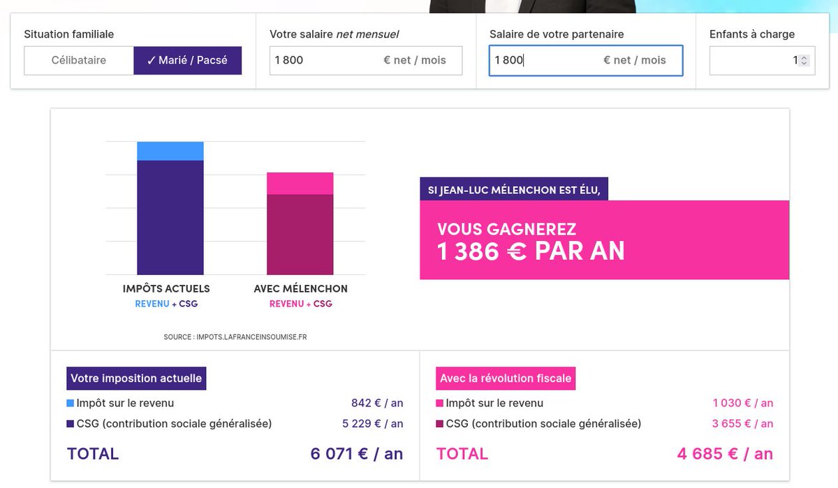 F4FXL's tweet photo. En vue des #LegislativesAnticipée je me rencarde sur les programmes. Dans le programme de @JLMelenchon @FranceInsoumise un foyer où un conjoint gagne + que l'autre est pénalisé par rapport à un foyer où les 2 gagnes pareils. Pourquoi??? #nouveaufrontpopulaire #impots https://t.co/F6TkDHIjza