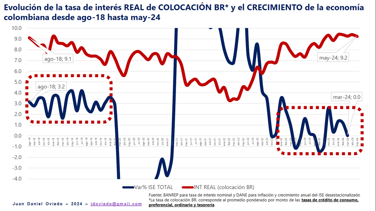 Respetado presidente <a href="/petrogustavo/">Gustavo Petro</a>, buenos días en la madrugada para usted. ¡Gracias por responder! Sólo quería hacer tres precisiones:

1) Tal y como está descrito en la gráfica del trino original, nos referimos a la contracción del comercio minorista SIN VEHÍCULOS, NI
