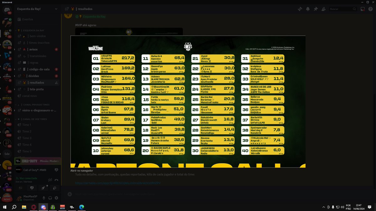 MauMauGP's tweet photo. Que dia insano, feliz demais com meu time, principalmente com meu desempenho hoje. Amanhã tem o segundo dia. 
lets go @NGVieiraa @Diegossauroo 
Parabéns @RayanaBainy 
queria uns 30 camp desse no nosso cenário hahaha https://t.co/3id66nY651