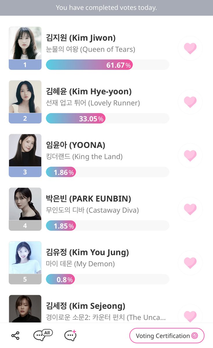 justforhyeyoon's tweet photo. SDA Popularity Award (female) let’s goooo~ Hyeyoon’s at 2nd place amongst really strong and admirable competitors 😍 fighting Kim Hye Yoon! 

#KimHyeYoon #김혜윤 https://t.co/U0cSpCYmhz
