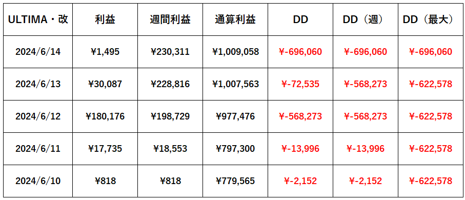 🔥🔥🔥🔥🔥🔥🔥
　　自動売買
　ULTIMAシリーズ
🔥🔥🔥🔥🔥🔥🔥

＝＝＝＝＝＝

【6/10週　EA実績　ポンドル】
🔥ULTIMA　　　　：＋792,241円(79.2%)
🔥ULTIMA（時短）：＋150,132円(15.0%)　
🔥ULTIMA改　　　：＋230,311円(23.0%)

＝＝＝＝＝＝

🔱サポート体制完備
#ad

✅ 参加はリプ欄へ