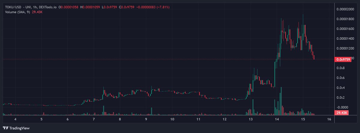 $TOKU almost hit 20m last night! 
Good to see weak hands getting out. Many is waiting for this dip fo sure! 
They obviously don't know what's coming!
Next leg will be insane!

Load it up! Don't miss the ride!
📈dextools.io/app/en/ether/p…

<a href="/TokuCommunity/">Toku Community</a> will flip top performing