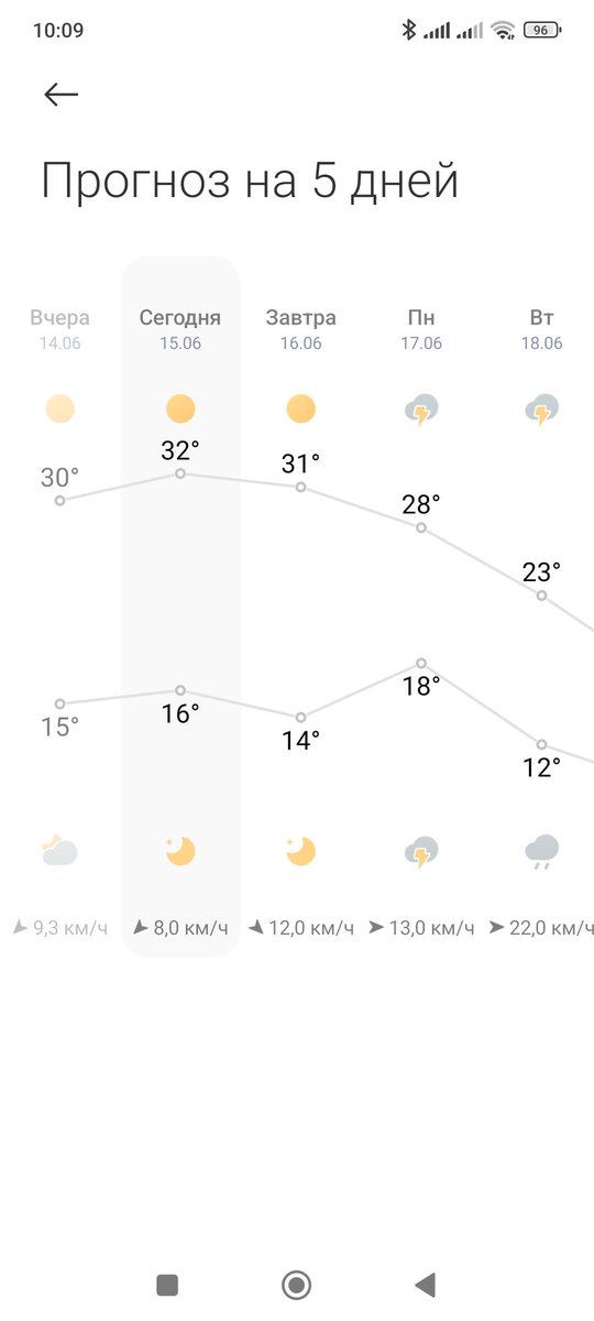 some_pidor's tweet image. Что за резкая жара, до этого несколько недель дожди были, а тут такое, я просто даже перевернусь уже потею, а тут ещё в мои рабочие дни такая погода