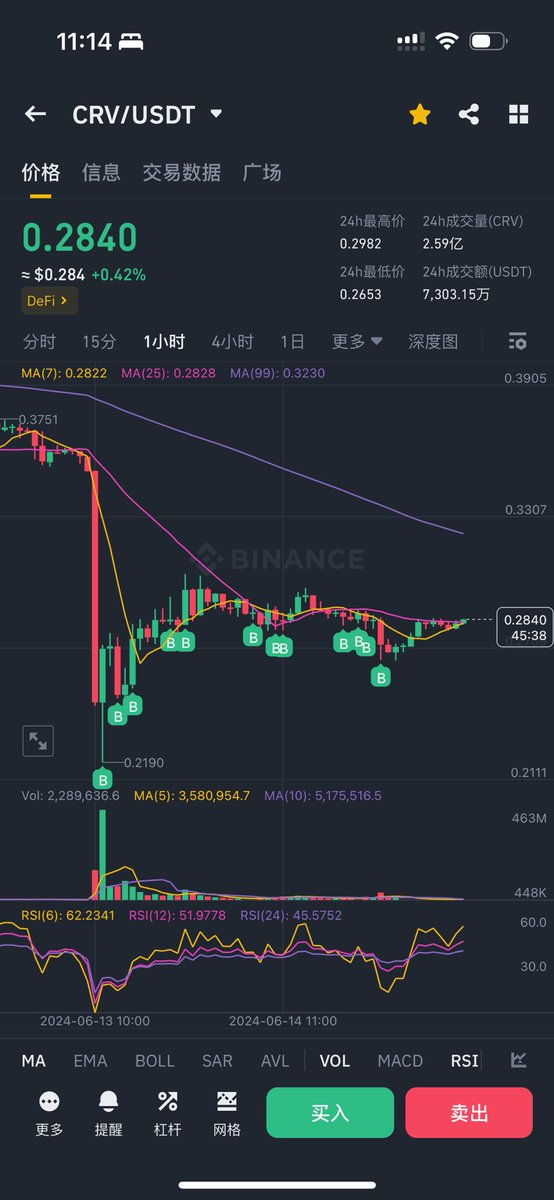 zvl1992's tweet photo. 昨天一直在抄底 $crv ，花了3wu，成本0.281。
我只是觉得一个有核心竞争力的defi，排名200名，实在有点低估了。牛市翻个10倍到2.81不过分吧。 https://t.co/gdpIV9PkQS