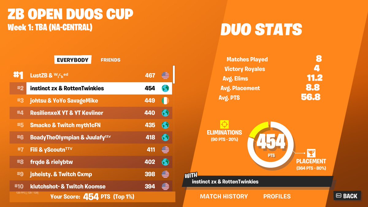 the 2nd place curse is real :( <a href="/HighInstinctYT/">Instinct</a> is insane at the game