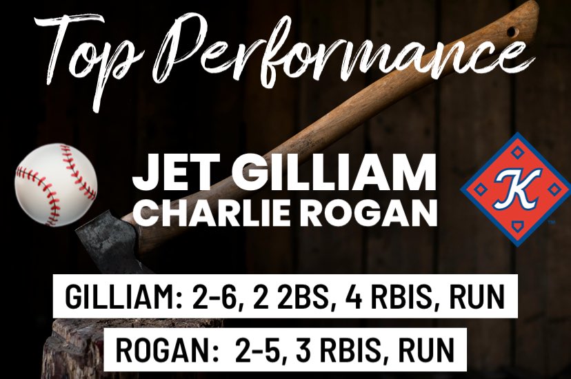 Mark Davis (@kptbaseballfan) on Twitter photo A combined 7 RBIs for these two <a href="/KingsportAxmen/">Kingsport Axmen</a> players! 💪🏻
<a href="/jet_gilliam/">Jet Gilliam</a> and <a href="/charlierogan2/">charlie rogan</a> are your offensive players of the game!!
#AxesUp 🪓⚾️ A combined 7 RBIs for these two <a href="/KingsportAxmen/">Kingsport Axmen</a> players! 💪🏻
<a href="/jet_gilliam/">Jet Gilliam</a> and <a href="/charlierogan2/">charlie rogan</a> are your offensive players of the game!!
#AxesUp 🪓⚾️