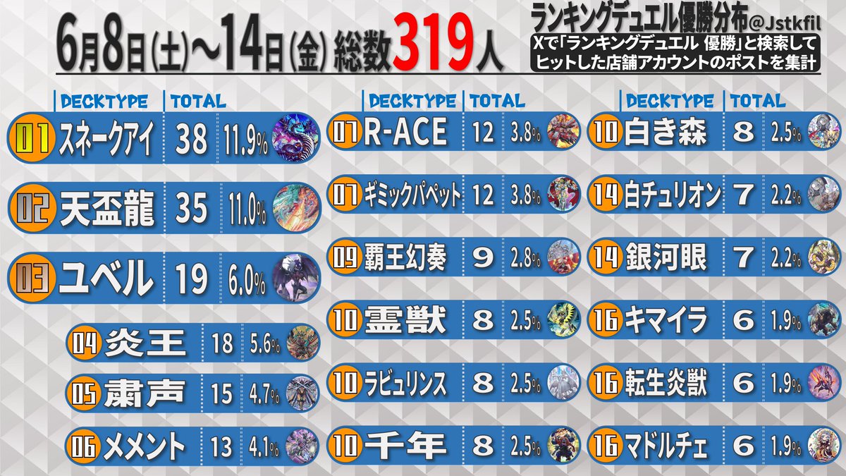 #ランキングデュエル優勝分布
全国のランキングデュエルの優勝報告を集計

【期間】
6月8日(土)〜14日(金)

天盃龍激減！！
スネークアイがトップになったぞ！

よければフォロー&amp;リポストをお願いします