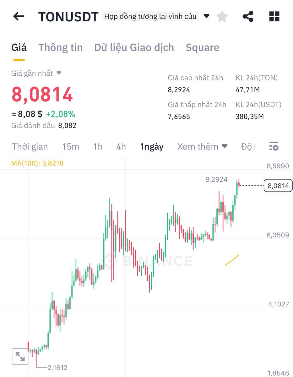 Các cụ Nga ngố lái $Ton chắc nhỉ, thị trường dump như thế mà cứ ath hoài 😄
Mà cũng lạ là #Binance ko add trade spot cho $Ton