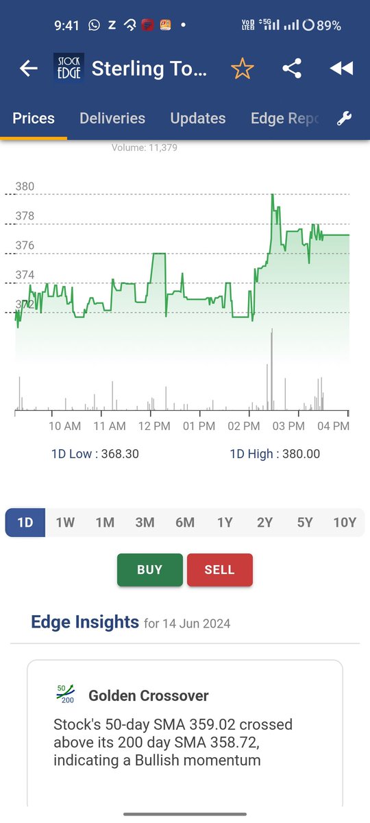 cavarun82's tweet photo. Sterling Tools above 50 and 200 DMA
#EVplay
#Stockpick
#multibagger
#sterlingtools https://t.co/39iQVaGZqU