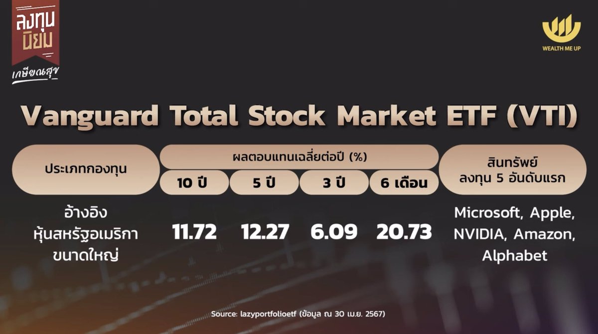 FIREMetotheMoon's tweet photo. เลือก ETF ปั้นพอร์ตเกษียณ ให้ได้ 10 ล้าน

- การลงทุนขึ้นอยู่กับสามารถรับความเสี่ยงในสินทรัพย์ที่ ETF อ้างอิงได้เท่าไหร่

- ต้องใช้ระยะเวลาในการลงทุน เช่น ลงทุนเดือนละ 5,000 บาท คาดหวังผลตอบแทน 8% ต่อปี เพื่อให้บรรลุเป้าหมายมีพอร์ต 10 ล้านตอนเกษียณ

- แนะนำ ETF 6 ตัวที่โดดเด่น
1. QQQ - อ้างอิงหุ้นสหรัฐกลุ่มเทคโนโลยี
2. SPY - อ้างอิงหุ้นสหรัฐกลุ่มเทคโนโลยี คล้าย QQQ ต่างตรงลงใน Alphabet บริษัทแม่ของกูเกิล
3. VTI - อ้างอิงหุ้นสหรัฐขนาดใหญ่
4. IJR - อ้างอิงหุ้นสหรัฐขนาดเล็ก