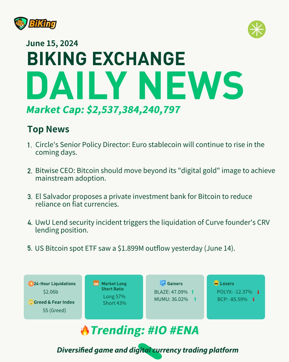 BiKingex's tweet photo. BiKing #Exchange Daily News📣

#El Salvador views BTC as a tool to reduce dependence on fiat currencies like the dollar and proposes establishing a private investment bank for #BTC investors.

1/ Follow @BiKingex RT+❤️+Comment on any BiKing tweet and leave your UID
2/Fill👉 https://t.co/CPo79sEYeO to claim top token airdrops worth 2U (One submission allowed per day)

#IO #ENA #CRV #ETH #SEC 

For more big news today👇
