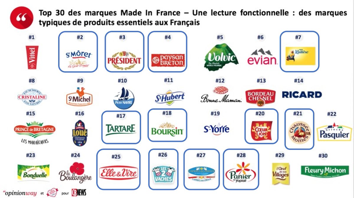Food : le top 30 des marques made in France
12 marques de produits laitiers dans le top 30 des marques alimentaires
Aucune dans le top 20 mondial
sco.lt/5yQpmq