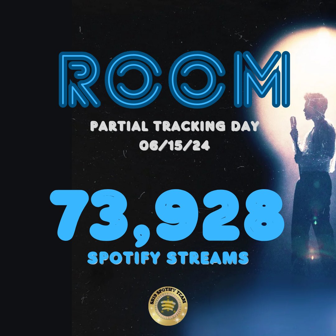 sb19_spotify's tweet photo. ROOM PARTIAL TRACKING DAY- 73,928 STREAMS ON SPOTIFY. 

Can you read the room? Let's continue streaming and don't forget to follow him on Spotify. 
🔗https://t.co/BLIvEWFNdf

Monthly Listeners- 10,172
Followers- 8,863

🔗https://t.co/Zuva2CLX5p

@stellajero_ #STELL #ROOM https://t.co/zZqXqjaNT9