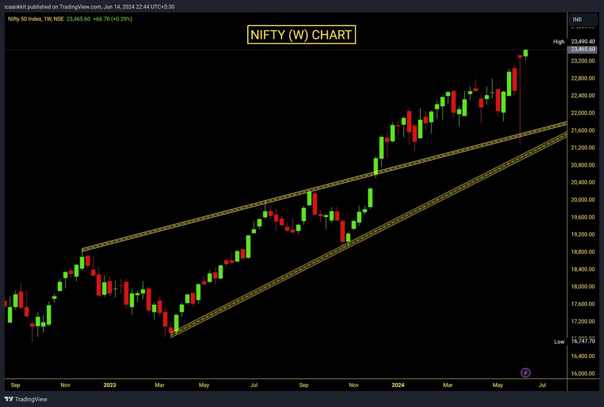 Impulse_ankkit's tweet photo. #Index Update: 𝑴𝒂𝒋𝒐𝒓 𝑪𝒉𝒂𝒏𝒈𝒆 𝙞𝙣 𝑰𝒏𝒅𝒊𝒄𝒆𝒔

👉Post Last Update on (D) Chart of #Indices

🍏Now, Look @ Weekly #CandleFormation

📈#Nifty &amp; #CnxSmallCap @ ATH with #Bullish #Candle

👉Expecting #BankNifty too Participate

🗣️Weekly Candle says "Picture abhi baki h " https://t.co/a29I741opj