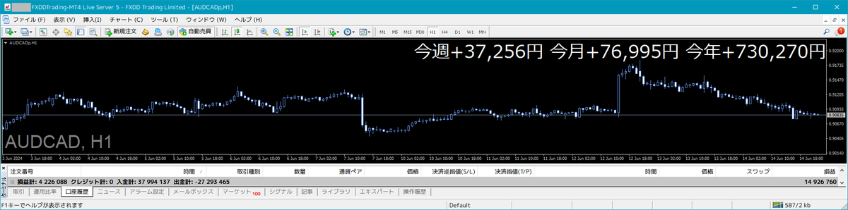 ishikawa_system's tweet photo. 💰半裁量AIトレード結果💰

【週間結果】2024/6/10-6/14
AUDCAD：+ 37 256 円

📈累計利益 11,882,449円

米CPIで大波が来るも
米政策金利で全戻し

ドル円は日銀会見後も
歩調は変わらず…

ゴールドは買い場を提供？

来週は豪政策金利でAUD変動
英金利も歩調を合わせる？
#トレード結果報告 #配当金 https://t.co/OjcIRMTaWC