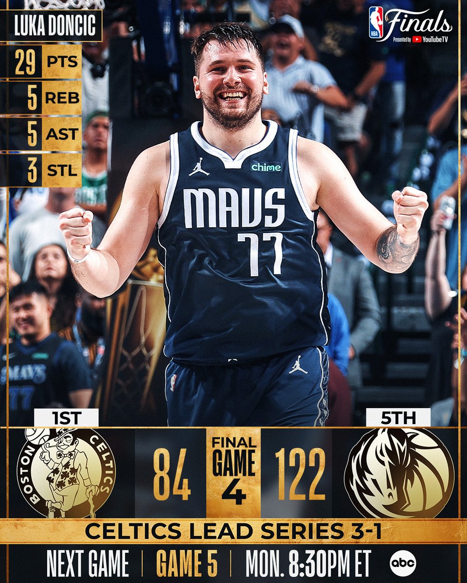 NBA (@nba) on Twitter photo Luka Doncic and the <a href="/dallasmavs/">Dallas Mavericks</a> get the win at home to force Game 5!
Kyrie Irving: 21 PTS, 4 REB, 6 AST
Tim Hardaway Jr.: 15 PTS, 5 3PM
Dereck Lively II: 11 PTS (4-5 FGM), 12 REB
Game 5: Monday, 8:30pm/et, ABC Luka Doncic and the <a href="/dallasmavs/">Dallas Mavericks</a> get the win at home to force Game 5!
Kyrie Irving: 21 PTS, 4 REB, 6 AST
Tim Hardaway Jr.: 15 PTS, 5 3PM
Dereck Lively II: 11 PTS (4-5 FGM), 12 REB
Game 5: Monday, 8:30pm/et, ABC