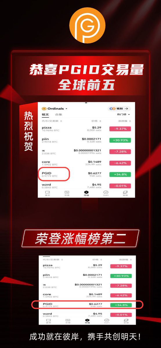 福利来了！
关注👉下面两位，@三位好友，评论区留下你的b1cp(无Pgid)地址
@pgid_wuhan 
@PGID_GUIYANG
🎁抽奖15位，每位30PGID （价值30油左右）
北京时间6.18日24:00开奖
<a href="/BRC20PGID/">PGID</a>
    t.me/pgidcn
#PGID #ORIP #BIT  #Okx