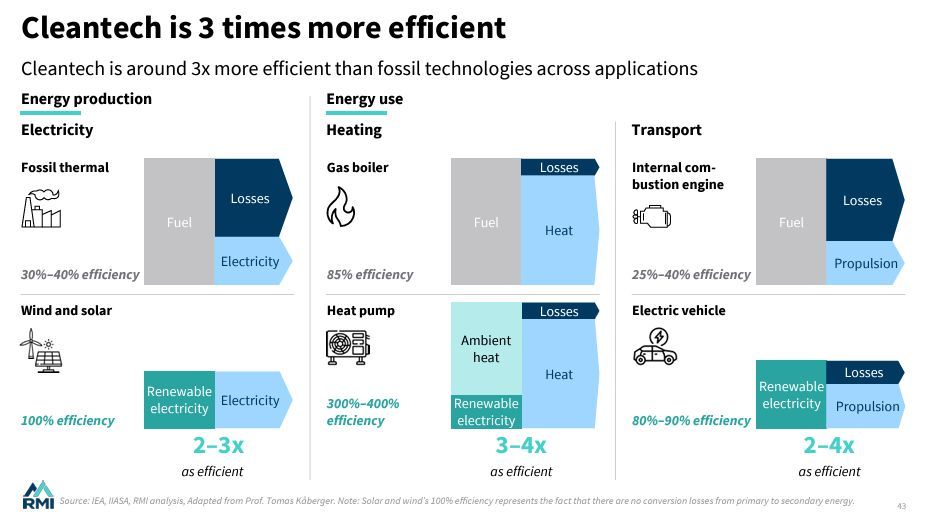 Efektivita clean-tech