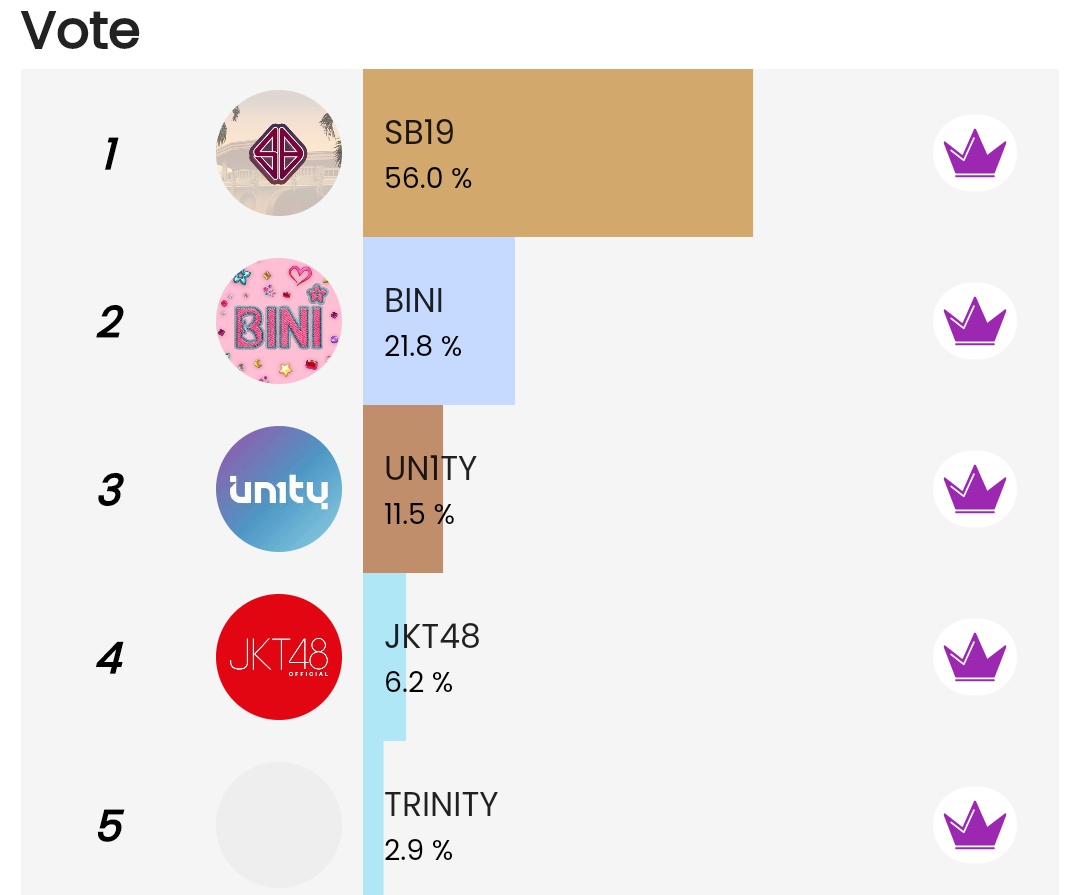 queeri_official's tweet photo. [Rank Update]
‼️12 DAYS LEFT‼️
🎙BEST SEA-POP GROUP🎙

End: June 27, 2024 at 3 PM (GMT+7) 

1⃣ #SB19 🔥
2️⃣ #BINI 
3⃣ #UN1TY 
4⃣ #JKT48 
5⃣ #TRINITY 

#Queeri #Queeri_Vote https://t.co/Otwcj6b6HG