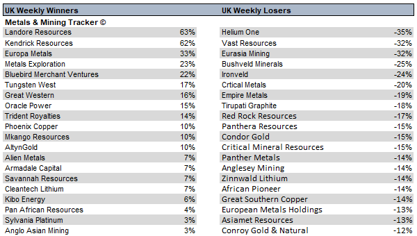 MetalsMiningT's tweet photo. Weekly UK Metals &amp; Mining Movers #LND  #KEN  #EUZ  #MTL  #BMV  #TUN  #GWMO  #ORCP  #TRR  #PXC https://t.co/3amBC9Afa8