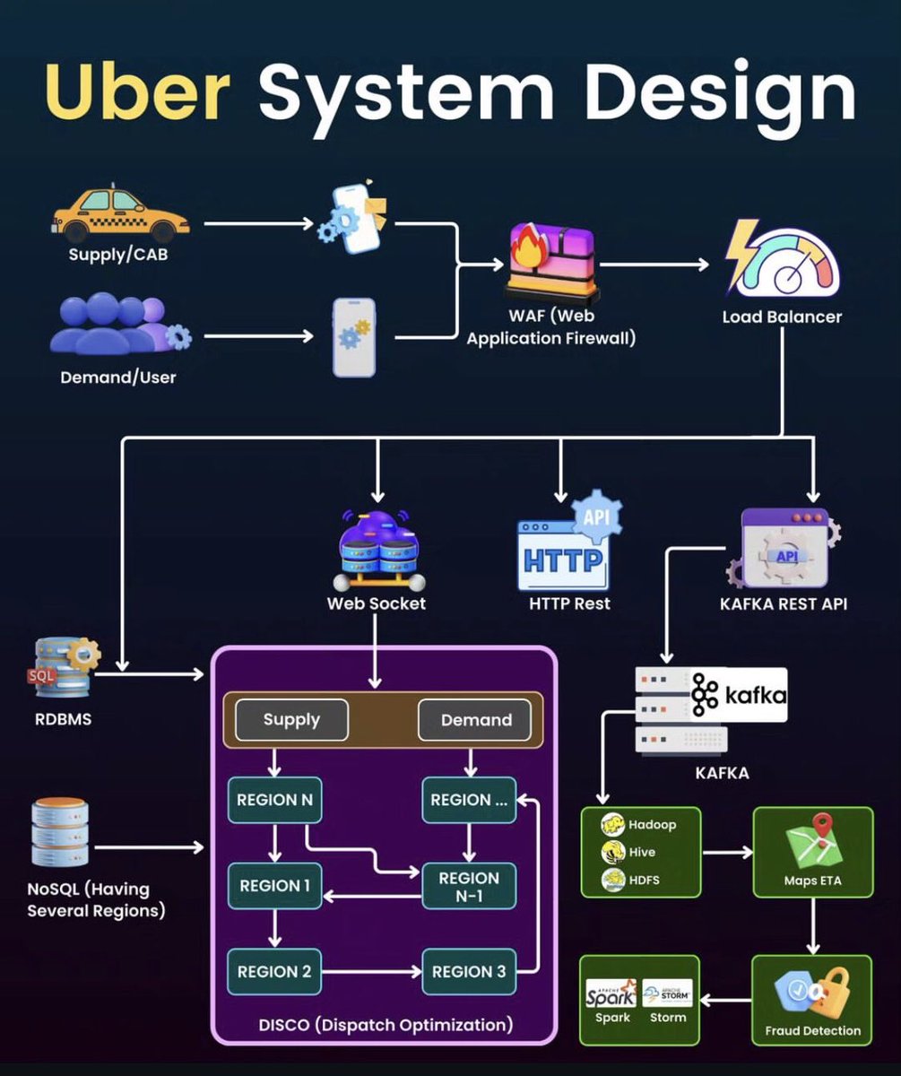 InterestingSTEM's tweet image. Uber system design