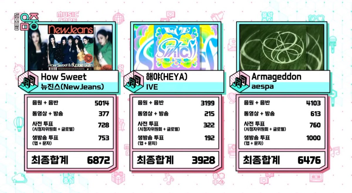 kpopstat's tweet photo. .@NewJeans_ADOR’s ‘How Sweet’ won first place on Music Core today, earning a double crown!

#HowSweet4thWin #NewJeans34thWin https://t.co/uSQa2pOqaw