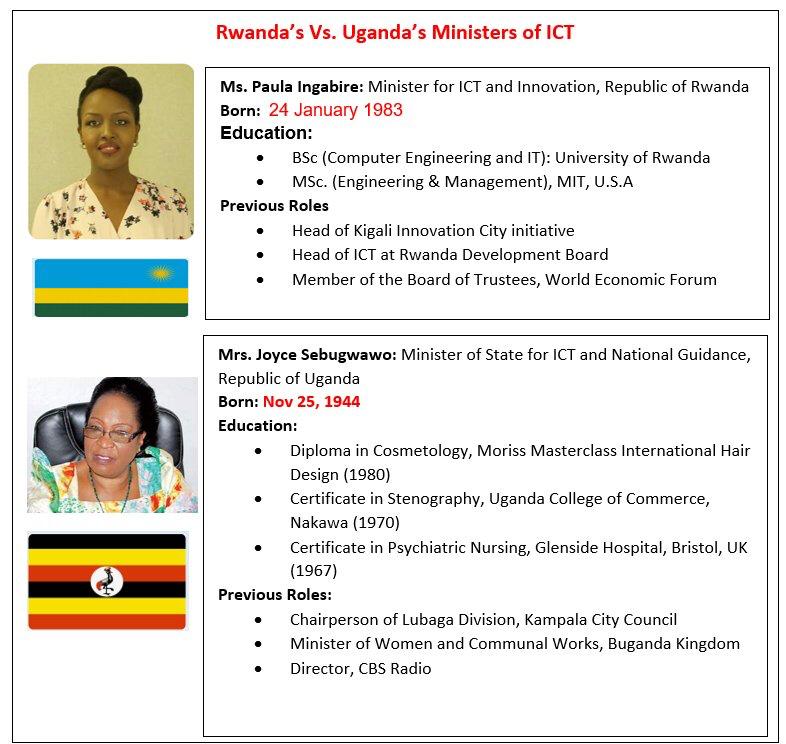 FrankGashumba's tweet photo. Political patronage Vs Competent service delivery

How do we compete with neighbours, with this kind of disparity in appointments of ministers. 

Uganda appointing uneducated ministers may face challenges such as ineffective policy-making, slower economic development, and weaker international relations. Conversely, a neighbouring country with highly educated ministers from world-class universities are likely to experience more efficient governance, innovative economic policies, and stronger global influence. This disparity could lead to reduced public trust and slower technological advancement in the former, while the latter benefits from evidence-based policies, better international standing, and higher public confidence.
@StateHouseUg 
@AnitahAmong 
@NRMOnline 
@StateHouseUg 
@NewTimesRwanda 
@KagutaMuseveni 
@newvisionwire 
@DailyMonitor 
@nbstv 
@ntvuganda