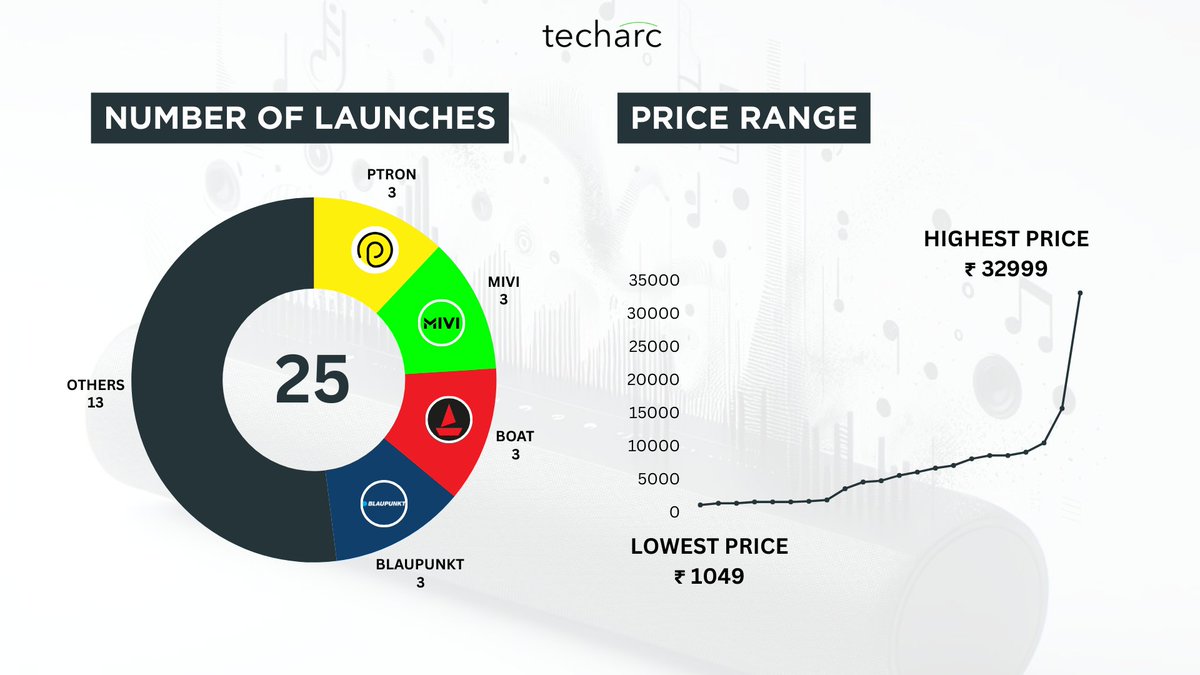 techarcinsights's tweet image. Q1 2024 Soundbar Trends

#SoundBar #Mivi #pTron #boAt #Blaupunkt