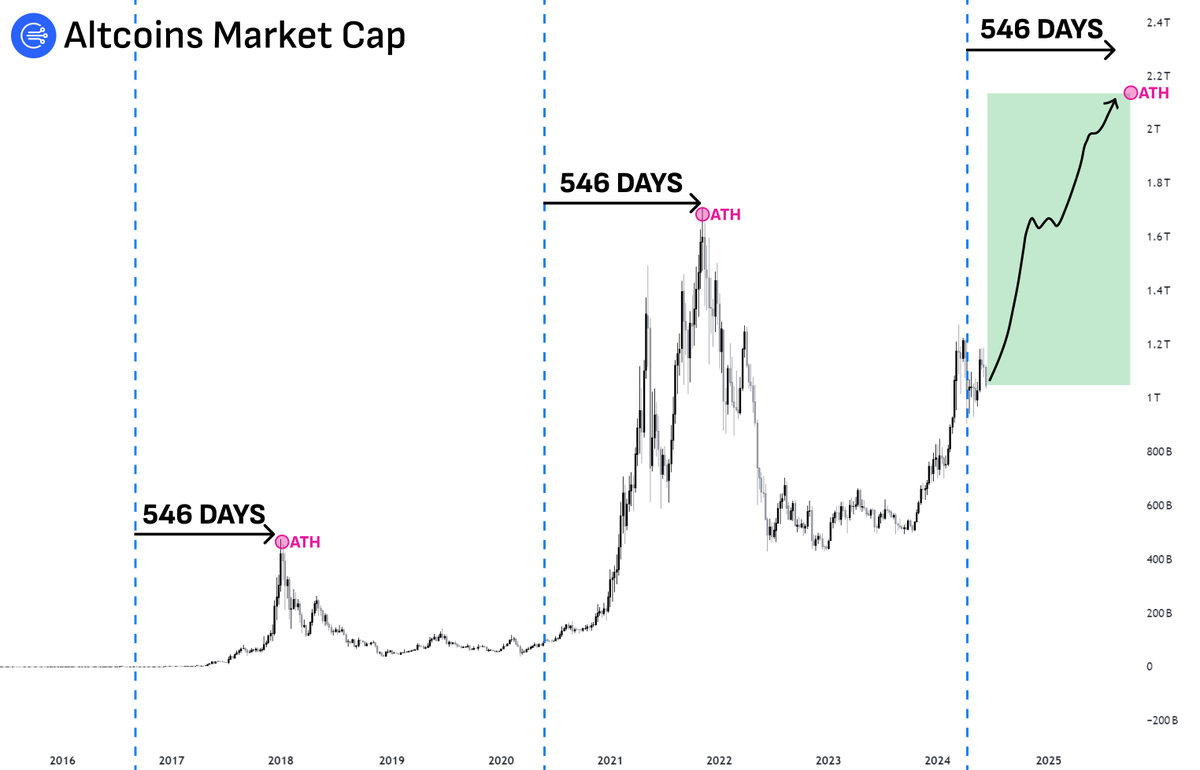 nobrainflip's tweet image. In the past 2 cycles, altcoins peaked exactly 546 days post-halving.

If the cycle repeats, now is ur last chance to buy the dip before alts will go parabolic.

But u need to buy the right alts to make not 2x, but 100x.

Here are my currect picks 🧵👇