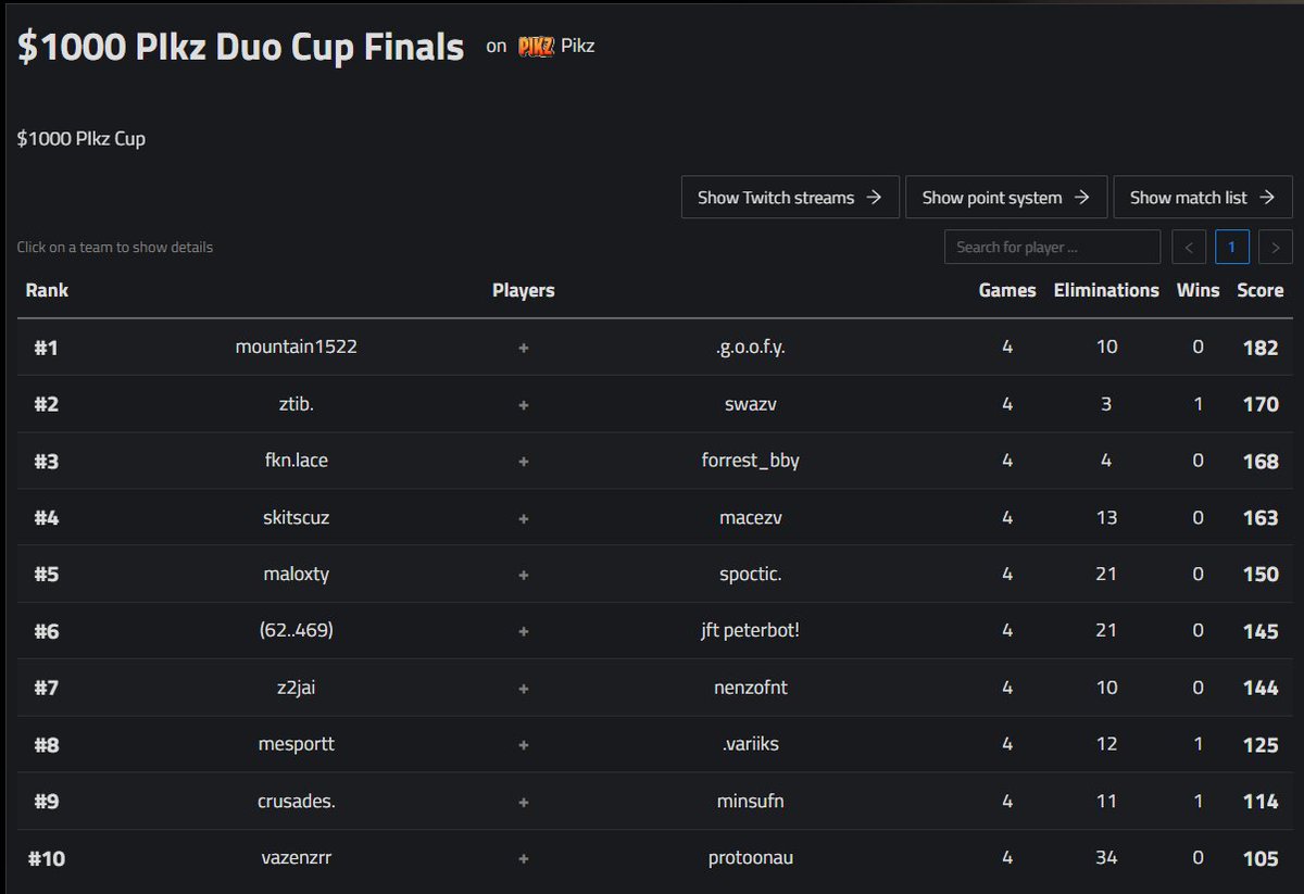 2nd Pikz Duo Cup Finals + $300 | Should have won 😭

Most Kills OFC

<a href="/Protoonau/">Protoon</a> chur for keying