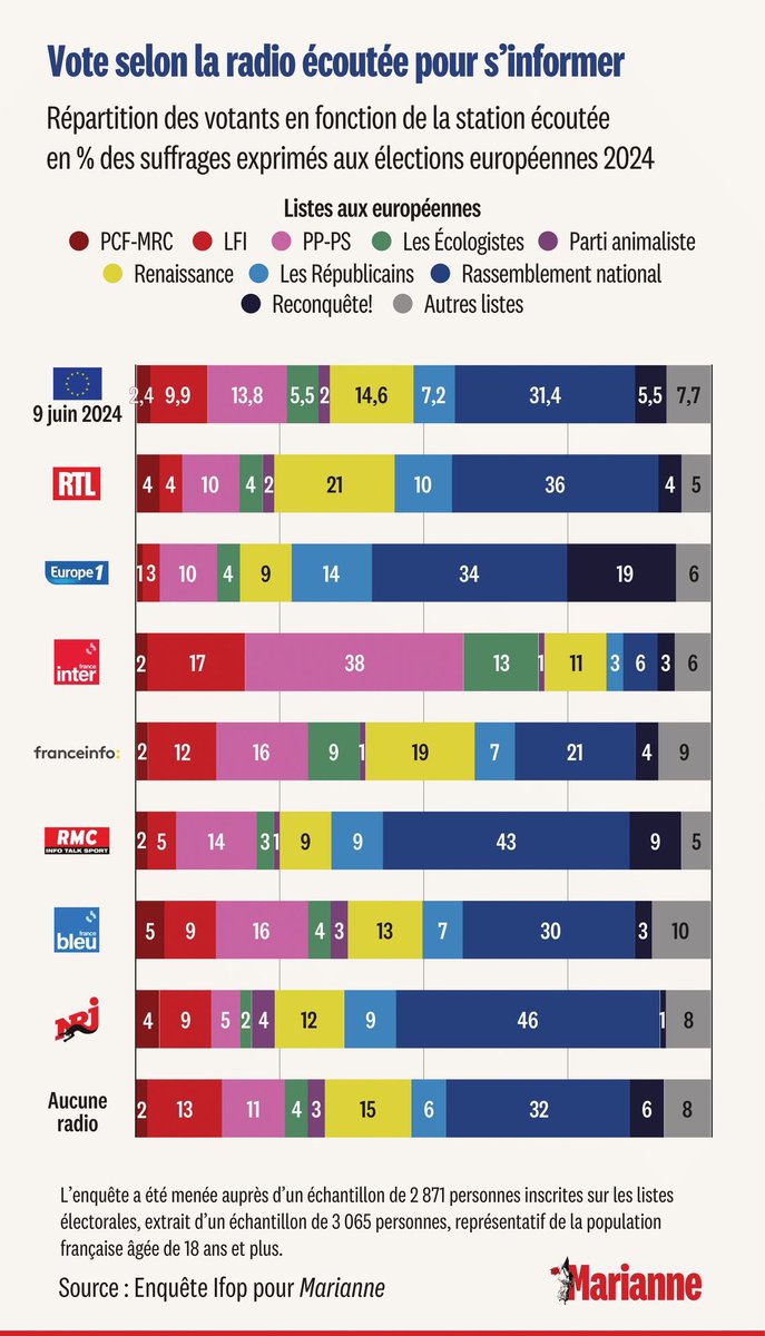 Guilhem RICAVY (@guilhemricavy) on Twitter photo Dis-moi quelle radio tu écoutes, je te dirai qui tu es. On notera que <a href="/francebleu/">Guédon Laurent</a> est la station dont les auditeurs sont les plus représentatifs de la population française qui vote #FM Dis-moi quelle radio tu écoutes, je te dirai qui tu es. On notera que <a href="/francebleu/">Guédon Laurent</a> est la station dont les auditeurs sont les plus représentatifs de la population française qui vote #FM