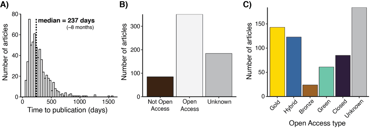 Alfredo Sánchez-Tójar (@asanchez_tojar) on Twitter photo "The promise of community-driven preprints in ecology and evolution"
A brilliant exploration of the first 1000+ #preprints published in <a href="/ecoevorxiv/">@EcoEvoRxiv</a>. Brilliantly led by <a href="/DanielWANoble/">Daniel Noble 🇦🇺🇨🇦</a> with a stellar list of co-authors.
📰doi.org/10.32942/X2SS46
Materials: github.com/daniel1noble/e… "The promise of community-driven preprints in ecology and evolution"
A brilliant exploration of the first 1000+ #preprints published in <a href="/ecoevorxiv/">@EcoEvoRxiv</a>. Brilliantly led by <a href="/DanielWANoble/">Daniel Noble 🇦🇺🇨🇦</a> with a stellar list of co-authors.
📰doi.org/10.32942/X2SS46
Materials: github.com/daniel1noble/e…