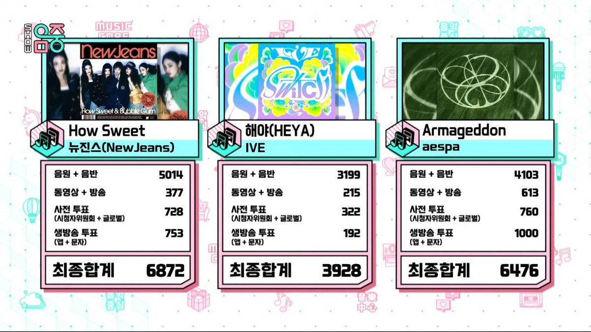 NewJeansCharts's tweet photo. Congratulations to @NewJeans_ADOR for #HowSweet4thWin on this week's Music Core! 🥳🏆

#NewJeans34thWin #NewJeans https://t.co/bMbkuSDO3Y
