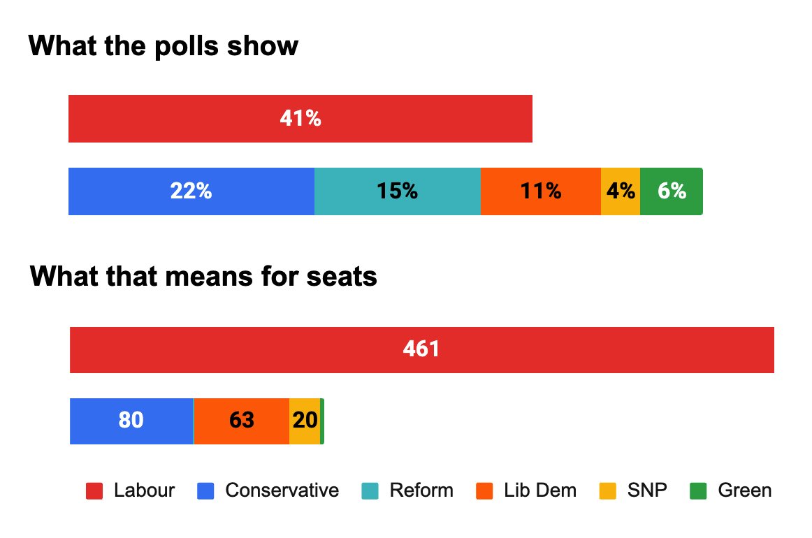 Does this look like an electoral system that's working?