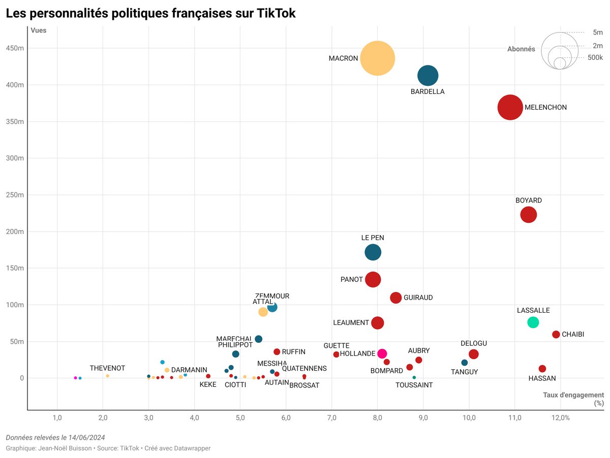 On a beaucoup parlé des performances de Jordan Bardella sur #TikTok ces derniers temps et cela m’a donné envie de creuser le sujet...