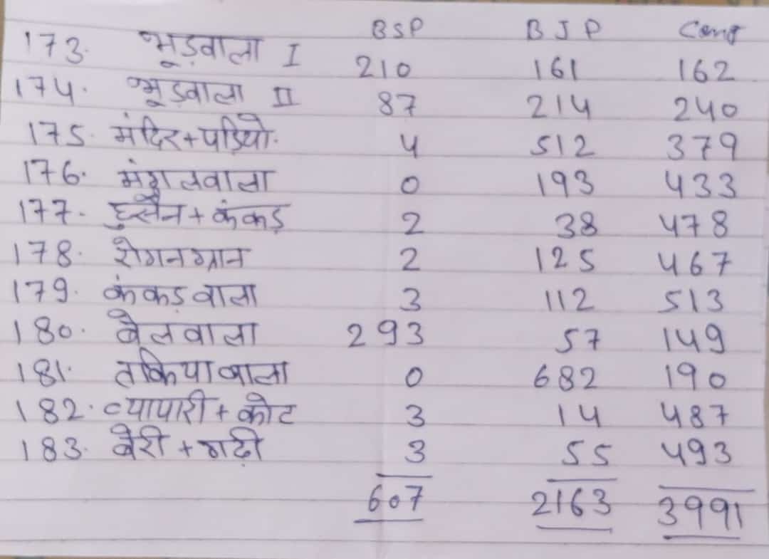 saifi_sadiq's tweet photo. मेरा बूथ सबसे मज़बूत @ShyamLalPalSp @yadavakhilesh @aneesrajasp @SpNewsPortal 

लोकसभा चुनाव में मिली बूथ पर समाजवादी पार्टी को भारतीय जनता पार्टी से दो गुनी वोट दिलवाने का का कार्य किया मेरे साथ लगे सभी कार्यकर्ता ओर नेतागण का आभार 💐 https://t.co/nIIaA3UdKW