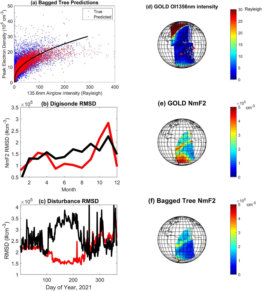 DuannYi's tweet image. #paperday: A new method to estimate the ionospheric peak density from nighttime airglow intensity using the Bagged Trees method of the machine learning technique. Accepted for Publicaiton in Earth and Space Science. 👉Read it here: doi.org/10.1029/2022EA…